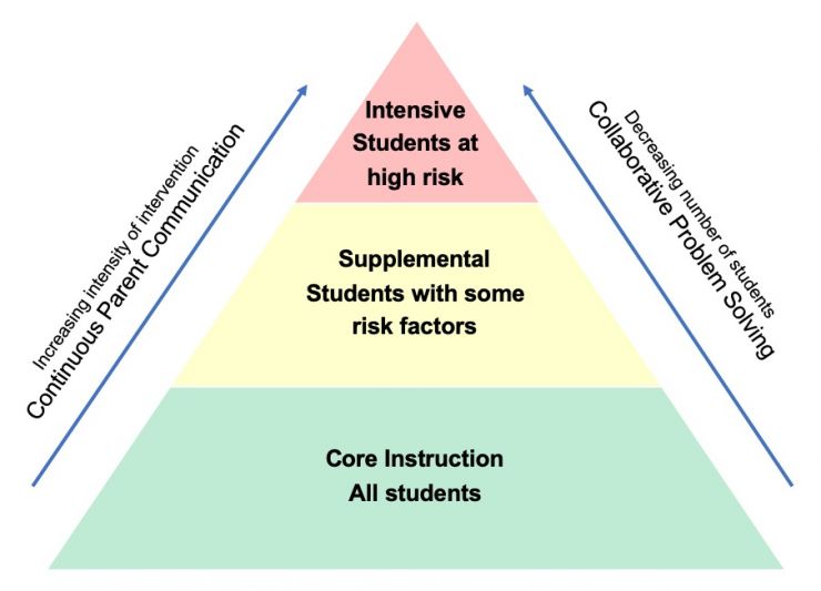 MTSS Pyramid.jpg